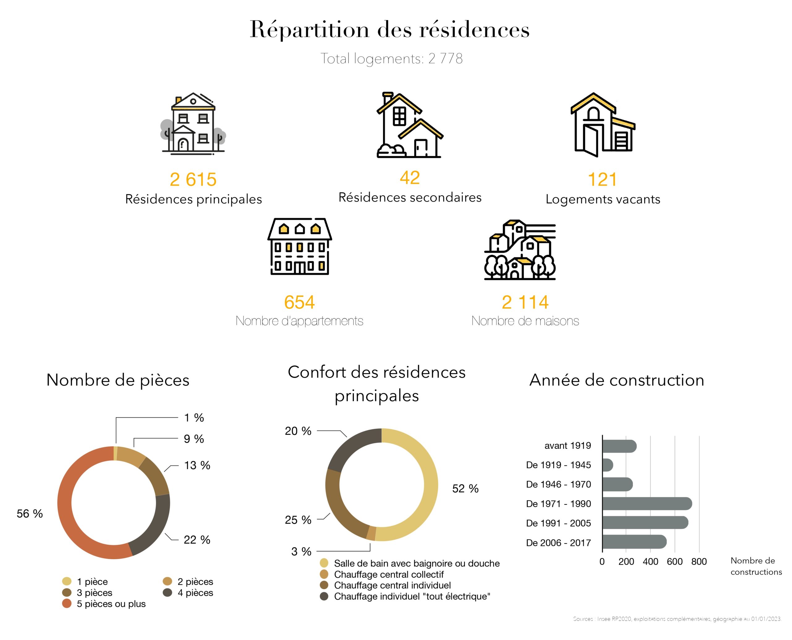 Données Brindas (Répartition des résidences)1