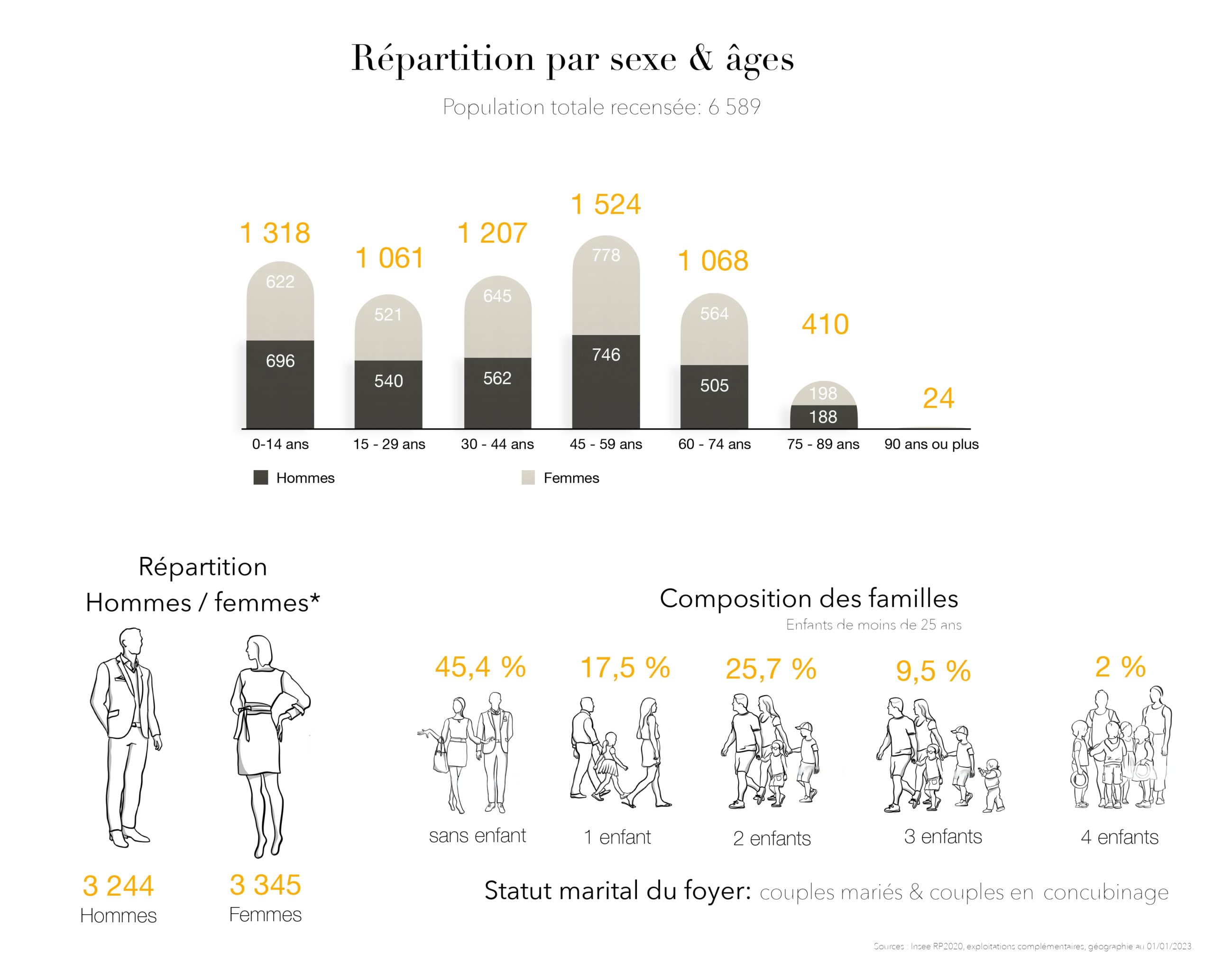 Données Brindas (Répartition par sexe & âges)1