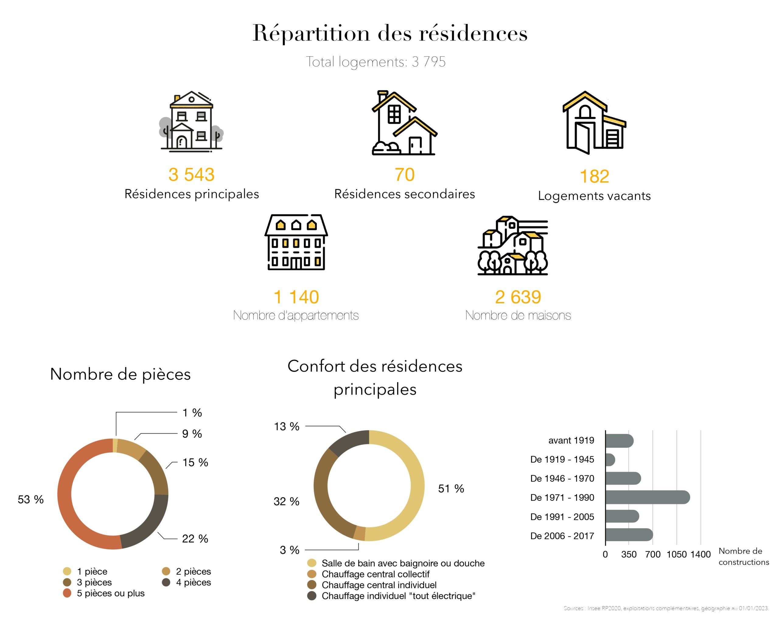 Données Chaponost (Répartition des résidences)