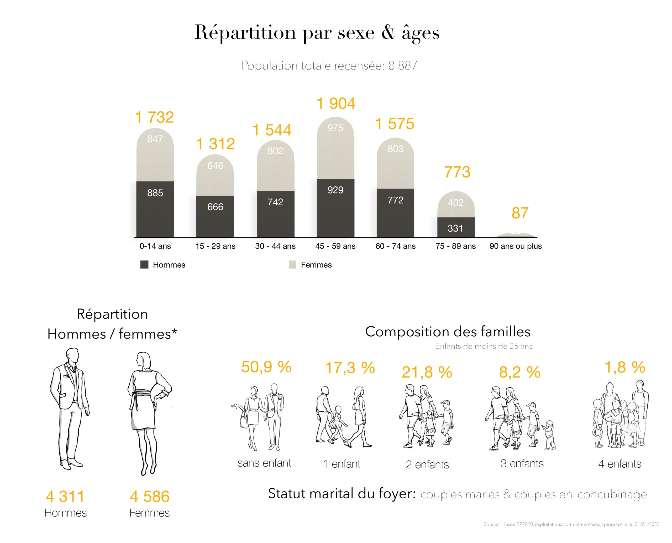 Données Chaponost (Répartition par sexe & âges)