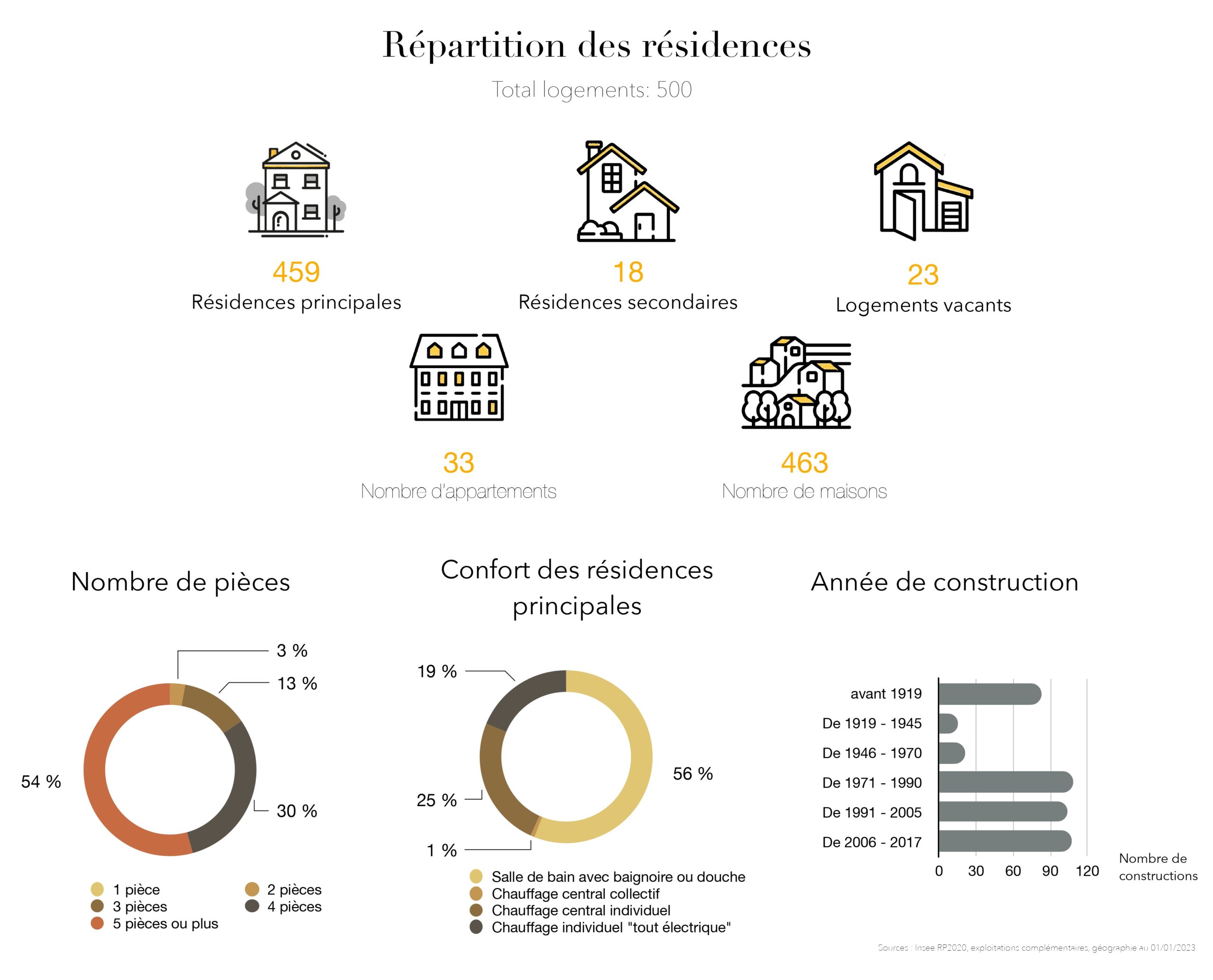 Données Chaussan (Répartition des résidences)1