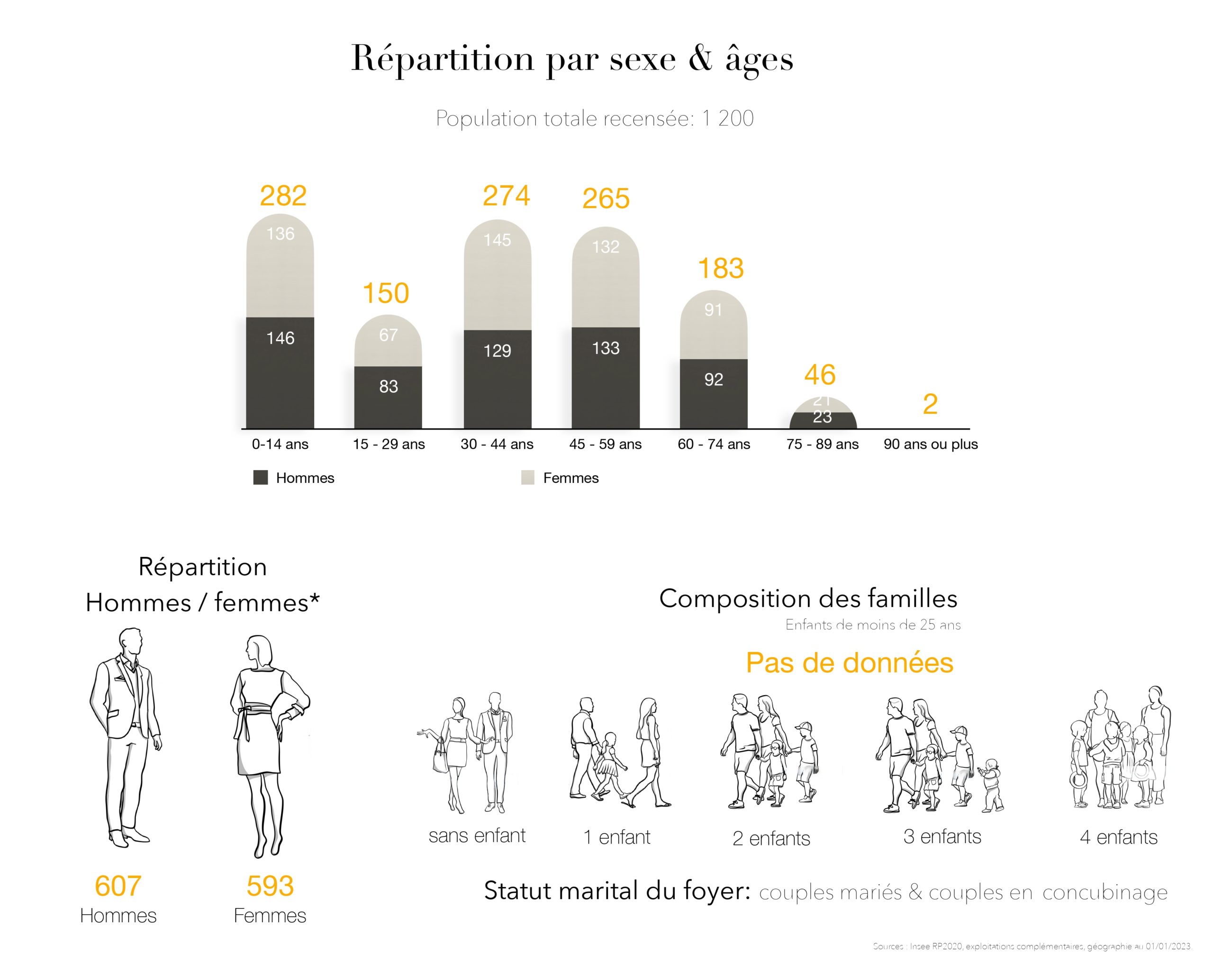 Données Chaussan (Répartition par sexe & âges)1