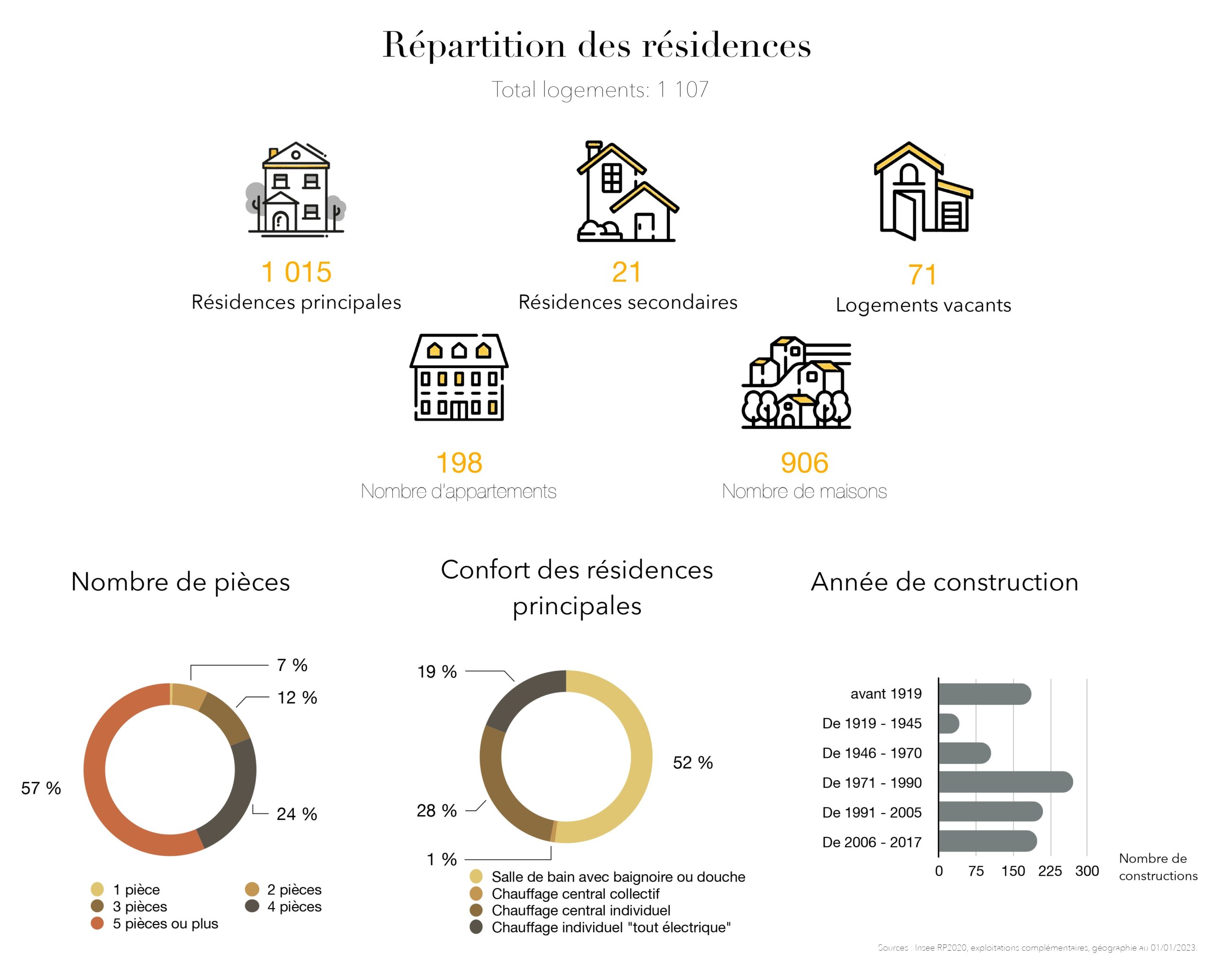 Données Orliénas (Répartition des résidences) 1