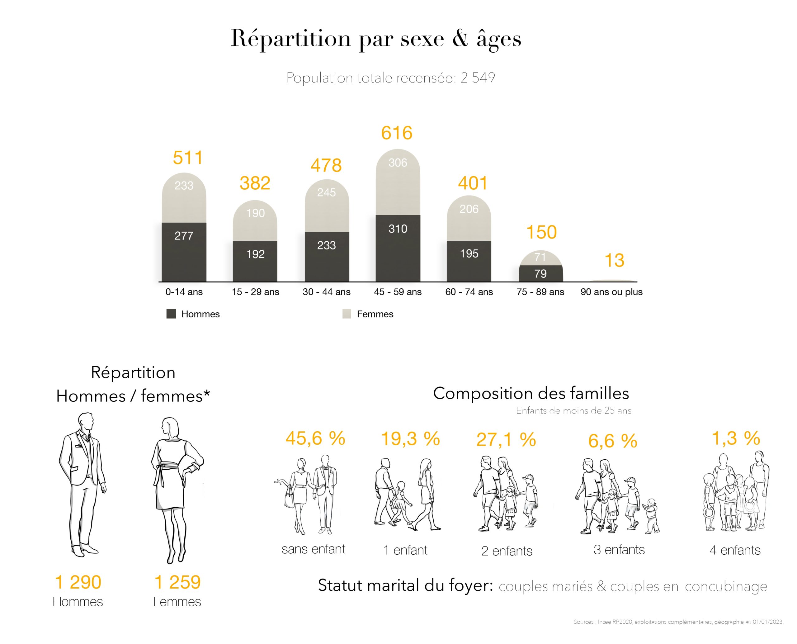 Données Orliénas (Répartition par sexe & âges) 1
