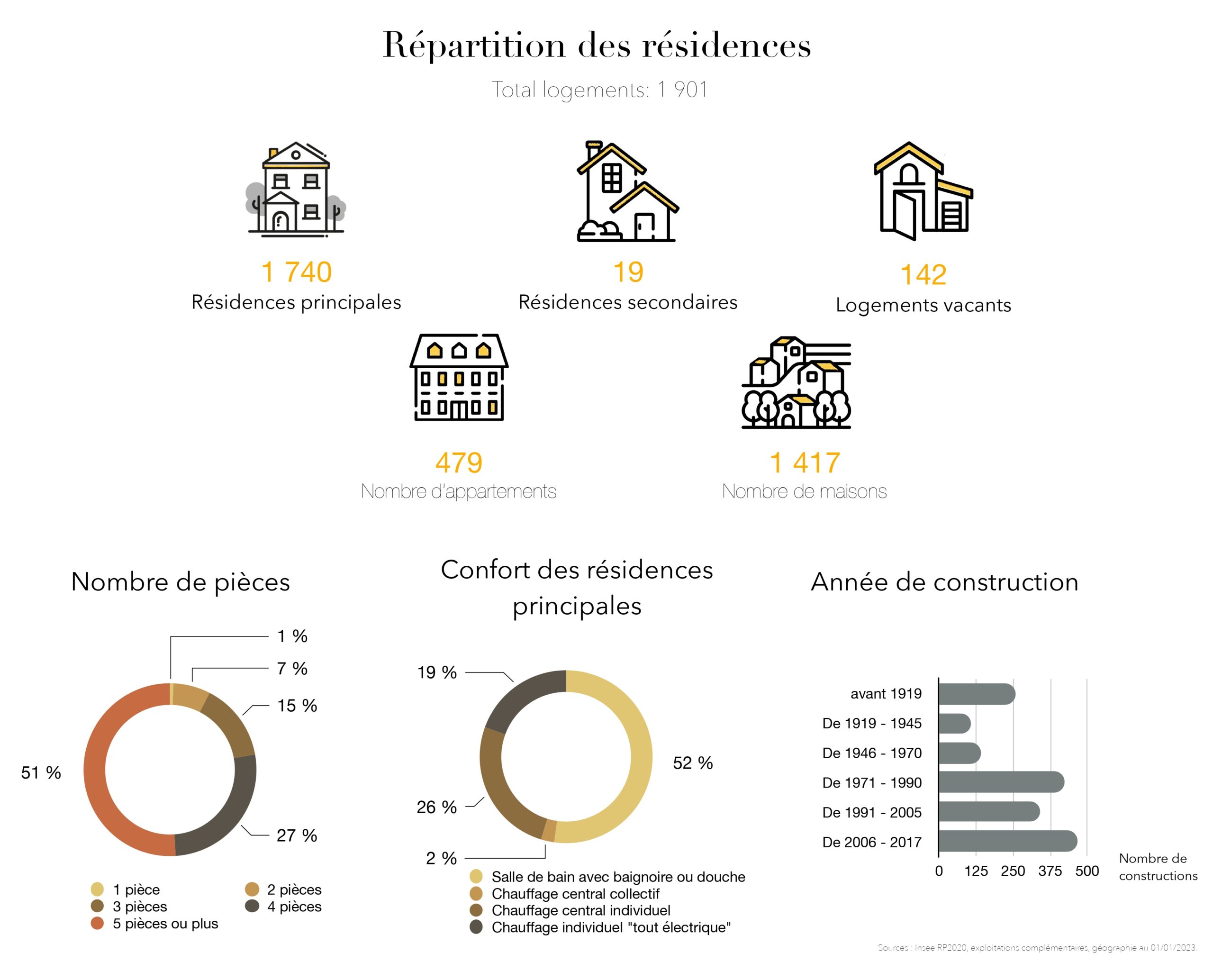 Données Soucieu en Jarrest (Répartition des résidences)1
