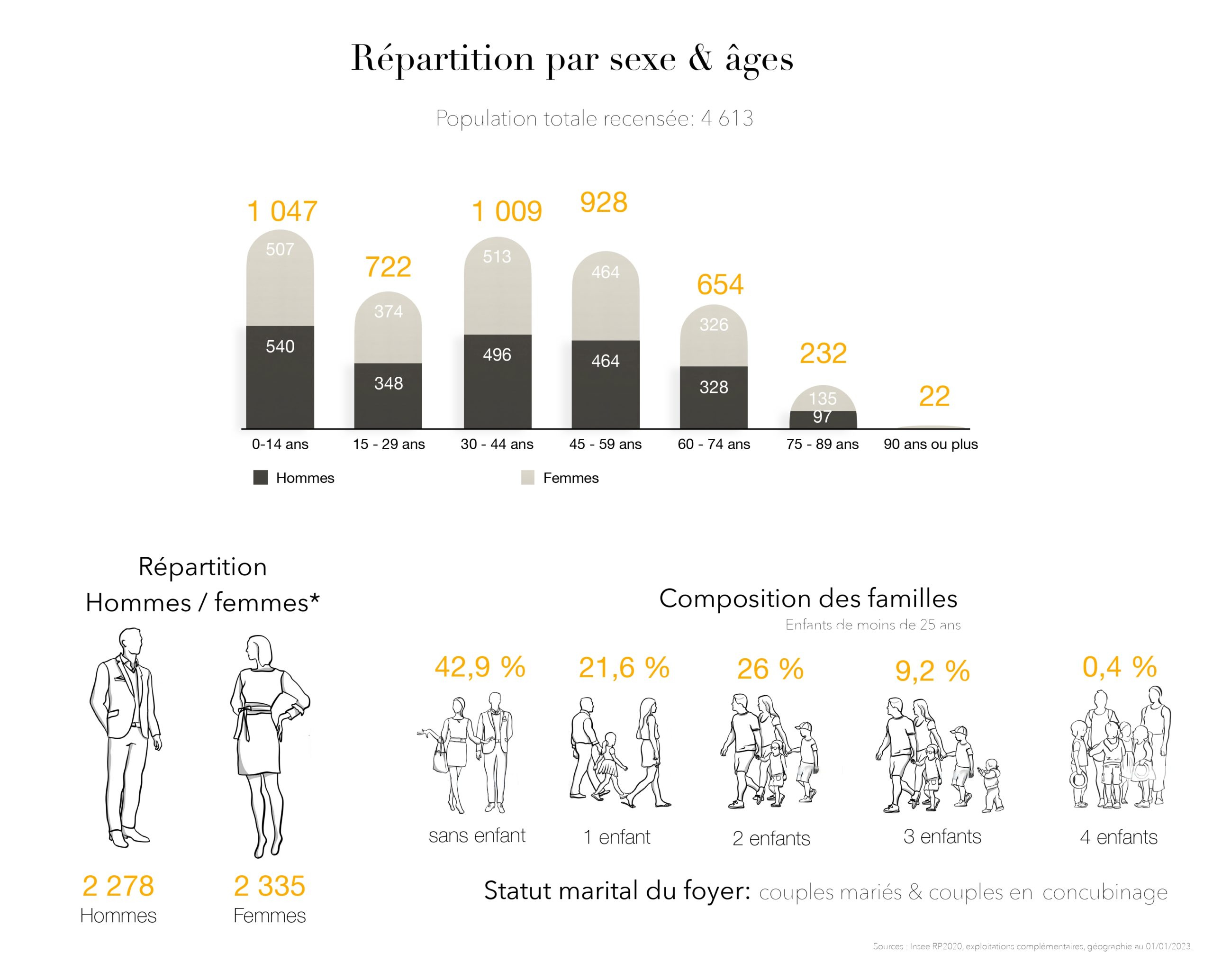 Données Soucieu en jarrest (Répartition par sexe & âges)1